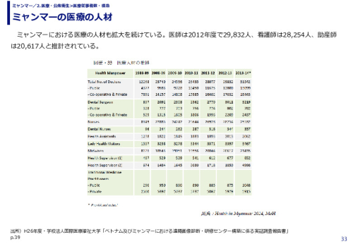 ミャンマーの医療の人材