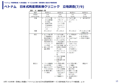 ベトナム　日本式周産期医療クリニック　立地調査