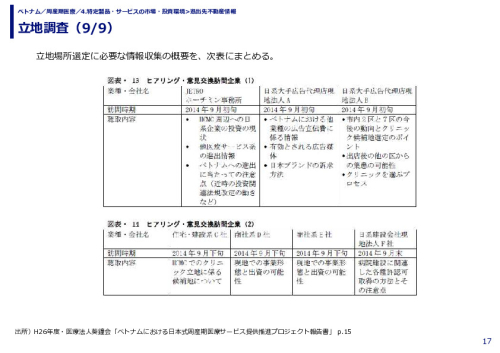 ベトナム　日本式周産期医療クリニック　立地調査