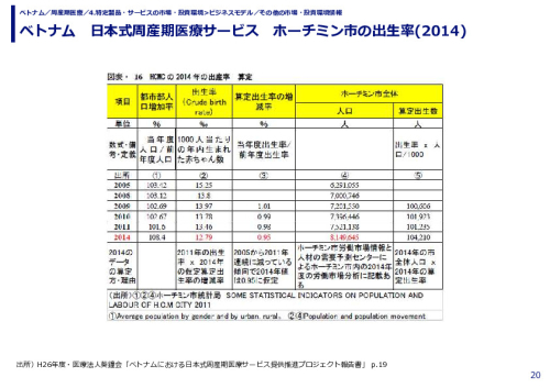 ベトナム　日本式周産期医療サービス　ホーチミン市の出生率(2014)