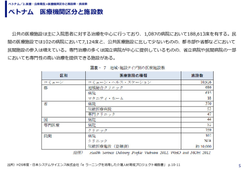 ベトナム　医療機関区分と施設数