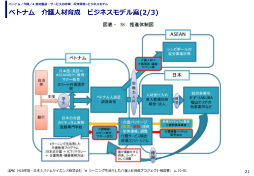 ベトナム　介護人材育成　ビジネスモデル案
