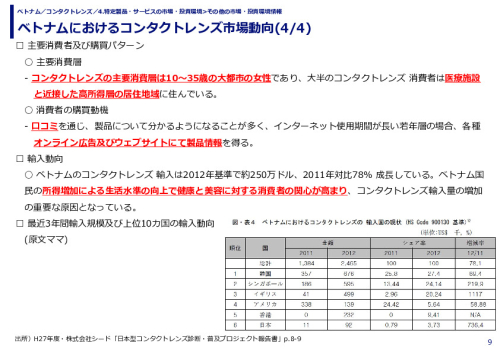 ベトナムにおけるコンタクトレンズ市場動向