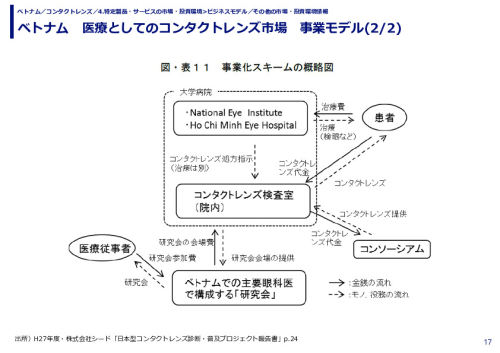 ベトナム　医療としてのコンタクトレンズ市場　事業モデル