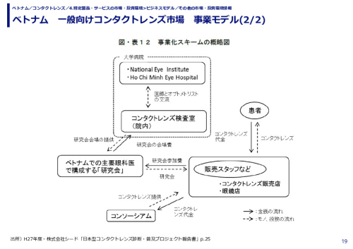 ベトナム　一般向けコンタクトレンズ市場　事業モデル