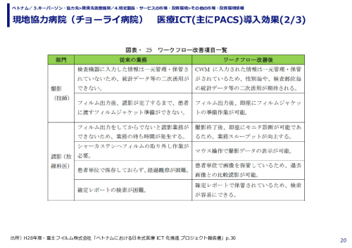 現地協力病院（チョーライ病院）　医療ICT(主にPACS)導入効果