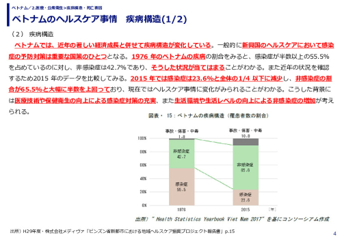 ベトナムのヘルスケア事情　疾病構造