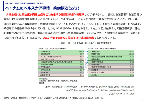 ベトナムのヘルスケア事情　疾病構造
