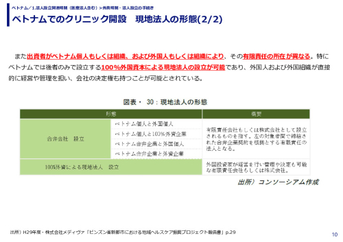 ベトナムでのクリニック開設　現地法人の形態