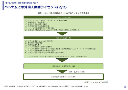 ベトナムでの外国人医師ライセンス