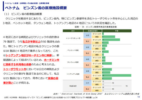 ベトナム　ビンズン省の医療施設概要