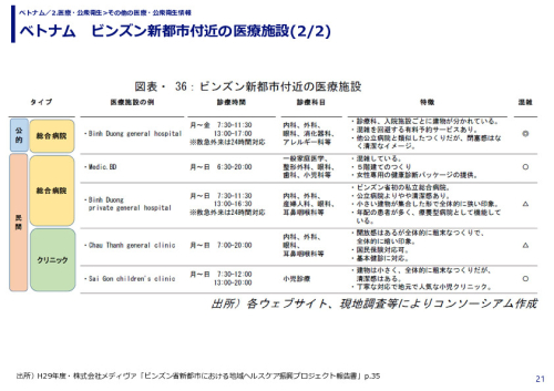 ベトナム　ビンズン新都市付近の医療施設