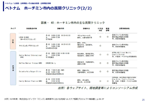 ベトナム　ホーチミン市内の民間クリニック