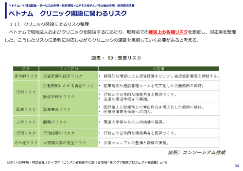 ベトナム　クリニック開設に関わるリスク