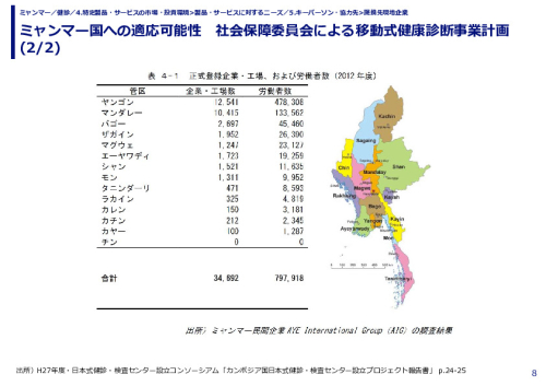 ミャンマー国への適応可能性　社会保障委員会による移動式健康診断事業計画
