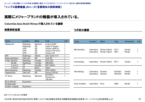 「シンプル医療機器」のニーズ（首都郊外の民間病院）
