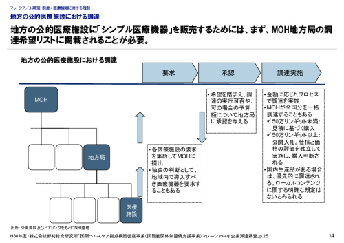 地方の公的医療施設における調達