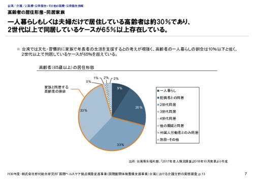 高齢者の居住形態-同居家族
