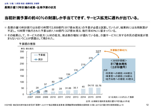 長期介護10年計画の成果-当局予算の状況