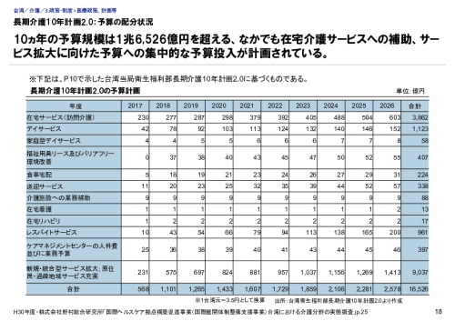 長期介護10年計画2.0：予算の配分状況