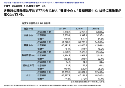 介護サービスの内容-１）入居型介護サービス
