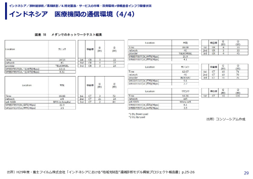 インドネシア　医療機関の通信環境