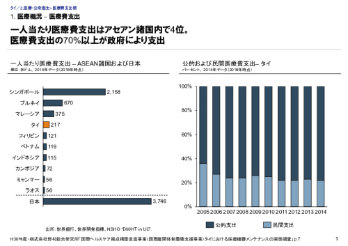 1. 医療概況 – 医療費支出