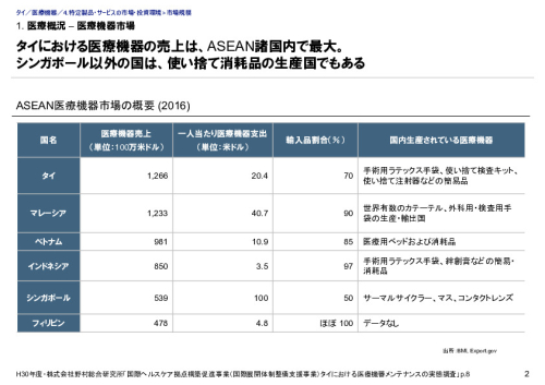 1. 医療概況 – 医療機器市場