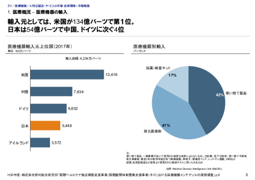 1. 医療概況 – 医療機器の輸入